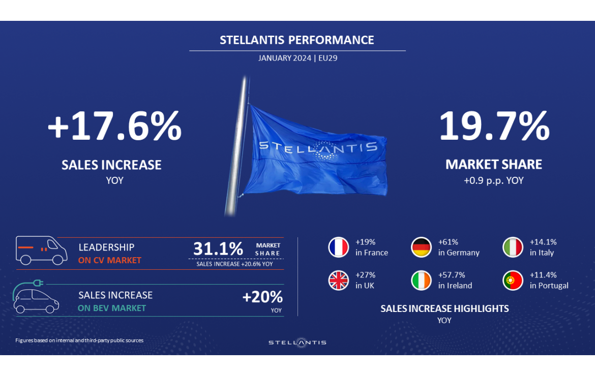 Stellantis Begins 2024 with a Great Leap Forward in the European Total and Electrified Markets